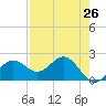 Gandy Bridge tide chart for Saturday, April 26, 2025