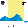 Gandy Bridge tide chart for Sunday, April 27, 2025