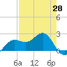Gandy Bridge tide chart for Monday, April 28, 2025