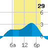 Gandy Bridge tide chart for Tuesday, April 29, 2025