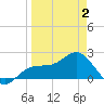 Gandy Bridge tide chart for Wednesday, April 2, 2025