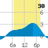 Gandy Bridge tide chart for Wednesday, April 30, 2025