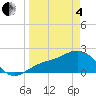 Gandy Bridge tide chart for Friday, April 4, 2025