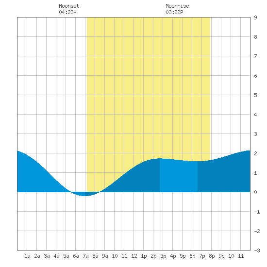 Gandy Bridge tide chart for Monday, April 7, 2025