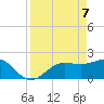 Gandy Bridge tide chart for Monday, April 7, 2025