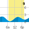 Gandy Bridge tide chart for Wednesday, April 9, 2025