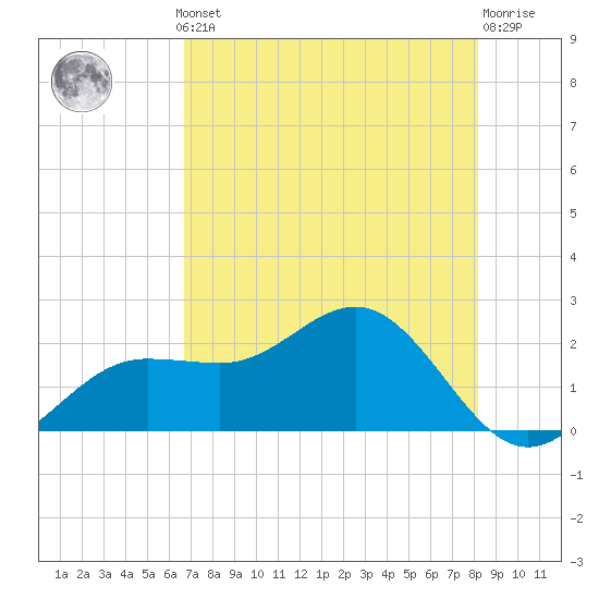 Gandy Bridge tide chart for Monday, May 12, 2025