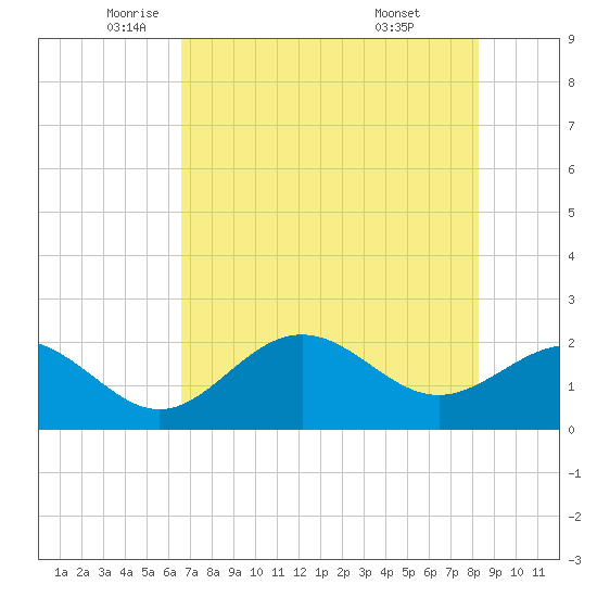 Gandy Bridge tide chart for Thursday, May 22, 2025