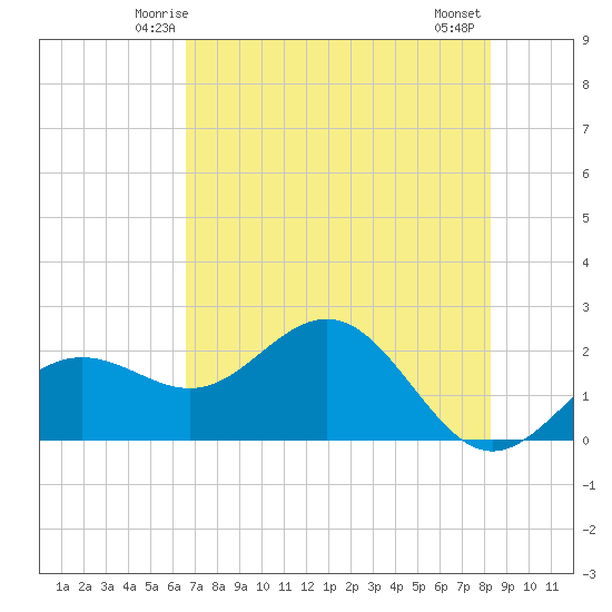 Gandy Bridge tide chart for Saturday, May 24, 2025