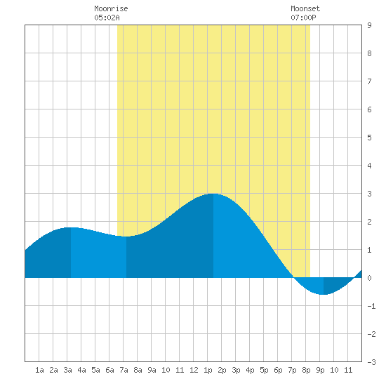 Gandy Bridge tide chart for Sunday, May 25, 2025