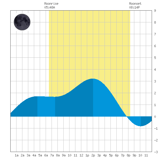 Gandy Bridge tide chart for Monday, May 26, 2025