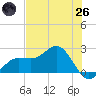 Gandy Bridge tide chart for Monday, May 26, 2025