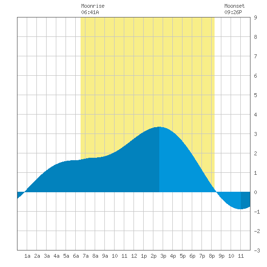 Gandy Bridge tide chart for Tuesday, May 27, 2025