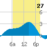 Gandy Bridge tide chart for Tuesday, May 27, 2025