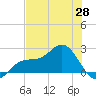 Gandy Bridge tide chart for Wednesday, May 28, 2025