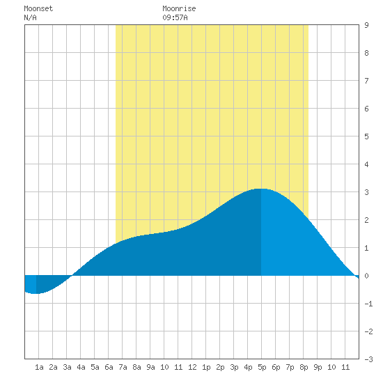 Gandy Bridge tide chart for Friday, May 30, 2025