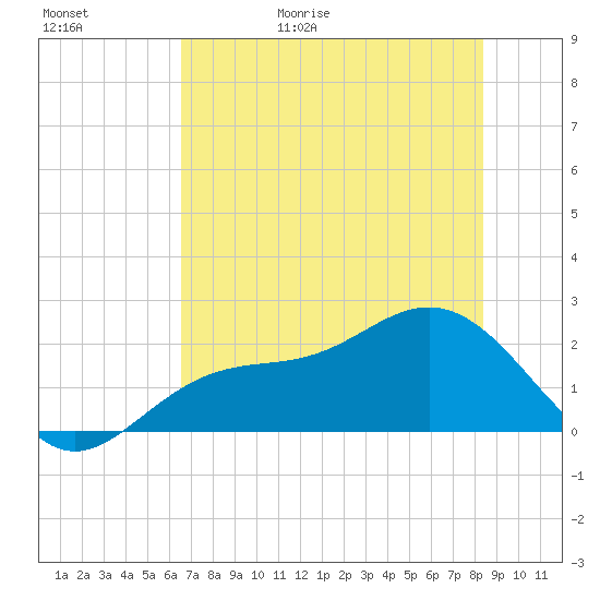 Gandy Bridge tide chart for Saturday, May 31, 2025