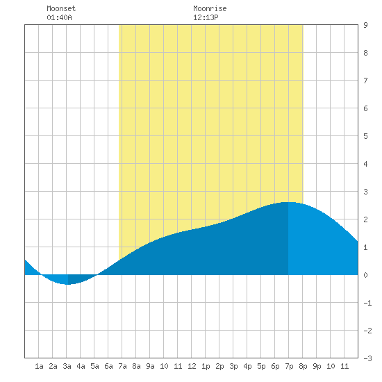 Gandy Bridge tide chart for Saturday, May 3, 2025