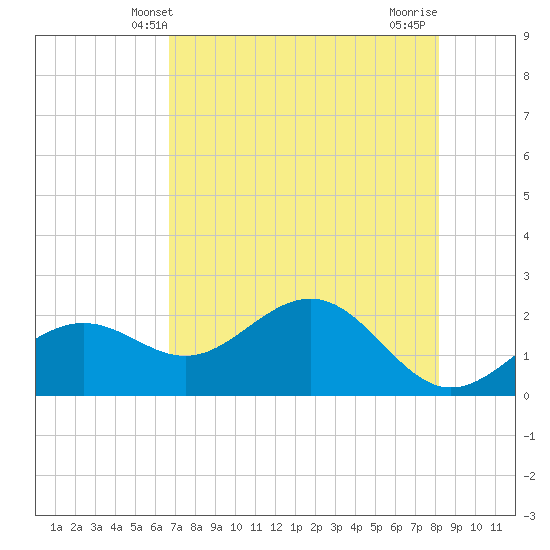 Gandy Bridge tide chart for Friday, May 9, 2025