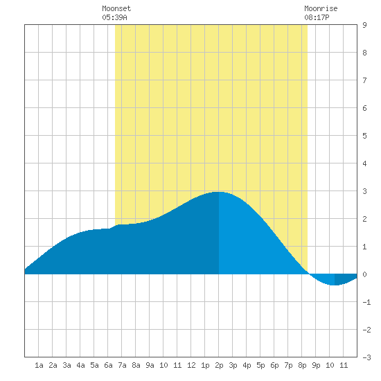 Gandy Bridge tide chart for Tuesday, June 10, 2025