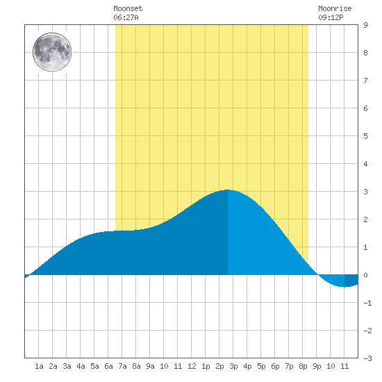 Gandy Bridge tide chart for Wednesday, June 11, 2025