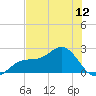Gandy Bridge tide chart for Thursday, June 12, 2025