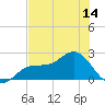 Gandy Bridge tide chart for Saturday, June 14, 2025