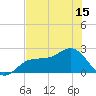 Gandy Bridge tide chart for Sunday, June 15, 2025
