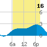Gandy Bridge tide chart for Monday, June 16, 2025