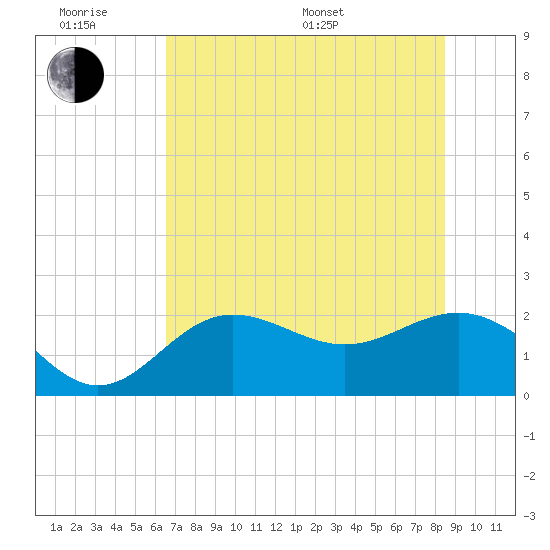Gandy Bridge tide chart for Wednesday, June 18, 2025