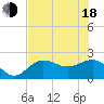 Gandy Bridge tide chart for Wednesday, June 18, 2025