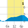 Gandy Bridge tide chart for Sunday, June 1, 2025