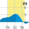 Gandy Bridge tide chart for Monday, June 23, 2025
