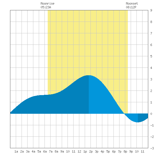 Gandy Bridge tide chart for Tuesday, June 24, 2025