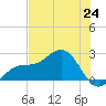 Gandy Bridge tide chart for Tuesday, June 24, 2025
