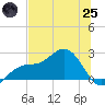 Gandy Bridge tide chart for Wednesday, June 25, 2025