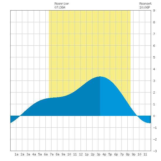 Gandy Bridge tide chart for Thursday, June 26, 2025