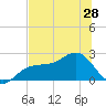 Gandy Bridge tide chart for Saturday, June 28, 2025