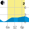 Gandy Bridge tide chart for Monday, June 2, 2025