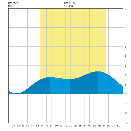 Gandy Bridge tide chart for Monday, June 30, 2025