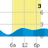 Gandy Bridge tide chart for Tuesday, June 3, 2025