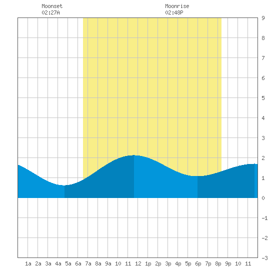 Gandy Bridge tide chart for Wednesday, June 4, 2025