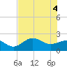 Gandy Bridge tide chart for Wednesday, June 4, 2025