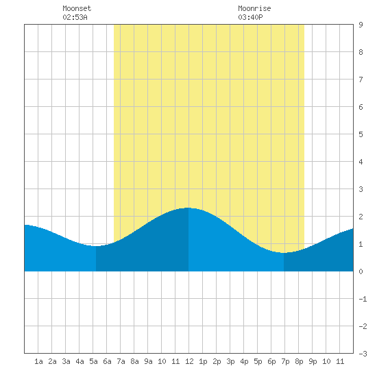 Gandy Bridge tide chart for Thursday, June 5, 2025
