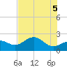 Gandy Bridge tide chart for Thursday, June 5, 2025