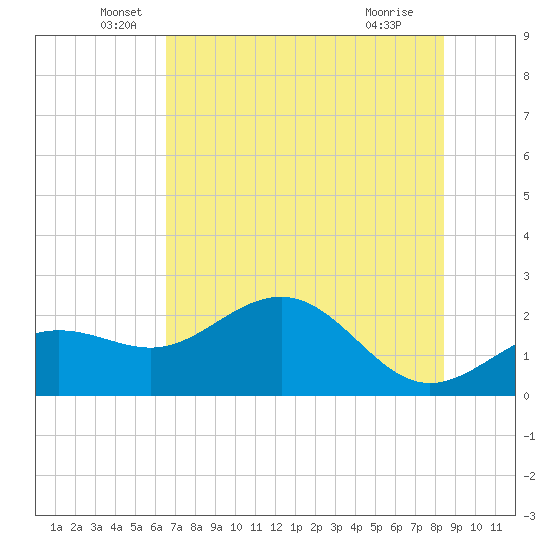 Gandy Bridge tide chart for Friday, June 6, 2025