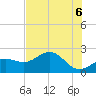 Gandy Bridge tide chart for Friday, June 6, 2025