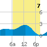 Gandy Bridge tide chart for Saturday, June 7, 2025