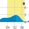 Gandy Bridge tide chart for Sunday, June 8, 2025