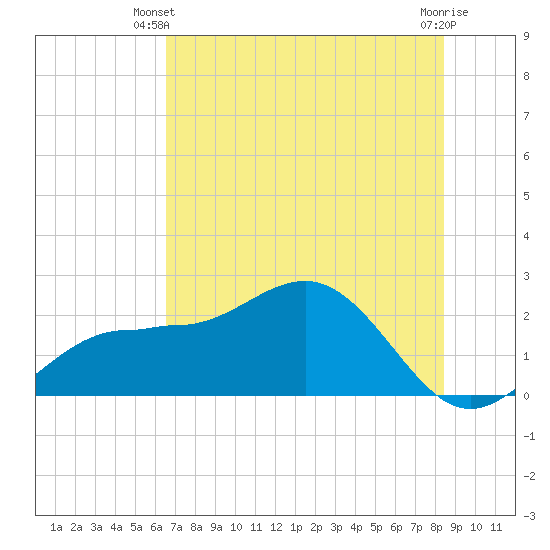 Gandy Bridge tide chart for Monday, June 9, 2025